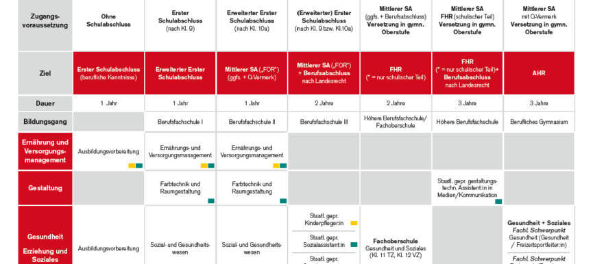 Neuer Flyer: vollzeitschulische Angebote der lippischen Berufskollegs